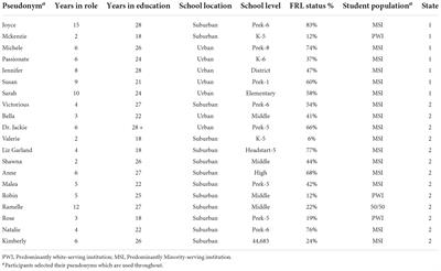 Reifying discrimination on the path to school leadership: Black female principals’ experiences of district hiring/promotion practices